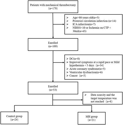Efficacy analysis of mechanical thrombectomy combined with prolonged mild hypothermia in the treatment of acute middle cerebral artery occlusion: a single-center retrospective cohort study